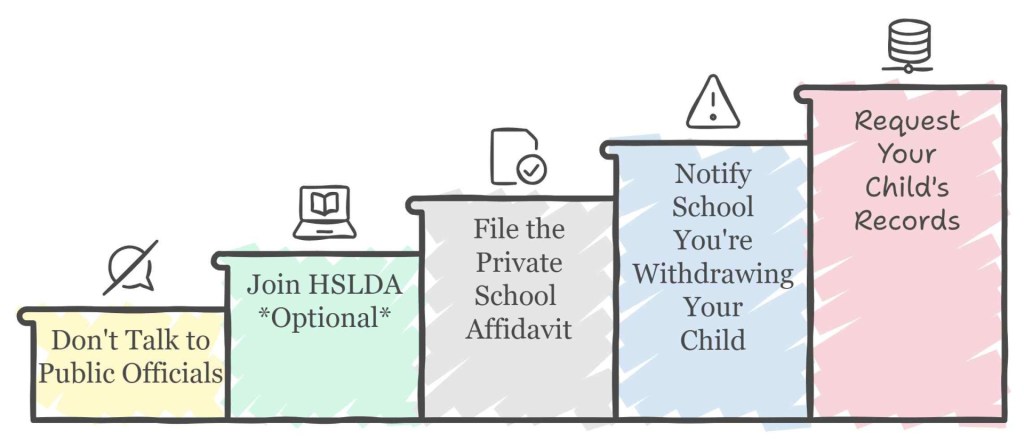 illustration of ascending steps showing the process to withdraw a child from public school.